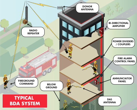 Typical DBA System